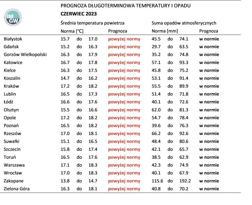 Prognoza pogody na czerwiec 2023 Prognoza pogody na czerwiec 2023