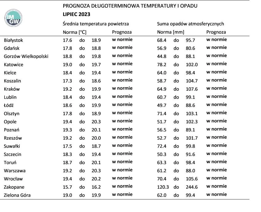 Prognoza pogody na lipiec 2023 Prognoza pogody na lipiec 2023