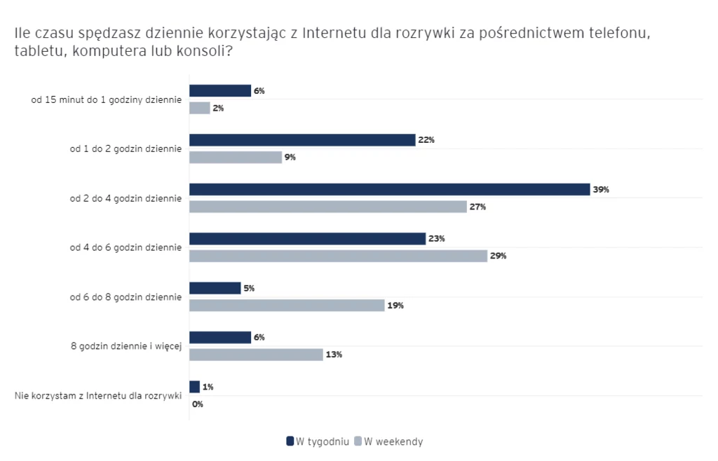 Odpowiedzi udzielone na pytanie: "Ile czasu spędzasz dziennie korzystając z Internetu dla rozrywki za pośrednictwem telefonu, tabletu, komputera lub konsoli?"