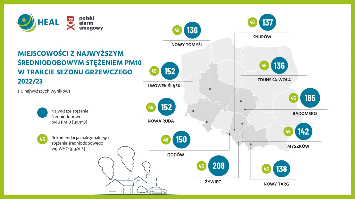 W których miastach w Polsce w mijającym sezonie grzewczym było najwięcej dni smogowych? Na czele są m.in. Żywiec, Radomsko i Nowa Ruda