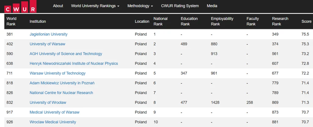 Dziesięć najlepszych uczelni w Polsce według Center for World University Rankings (CWUR)