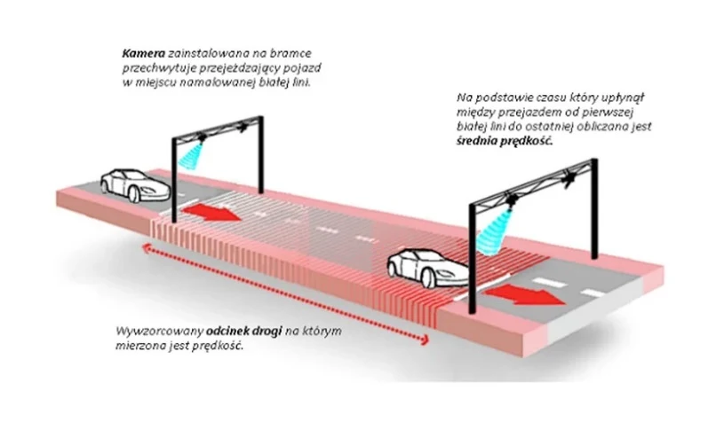 Działanie odcinkowego pomiaru prędkości Działanie odcinkowego pomiaru prędkości