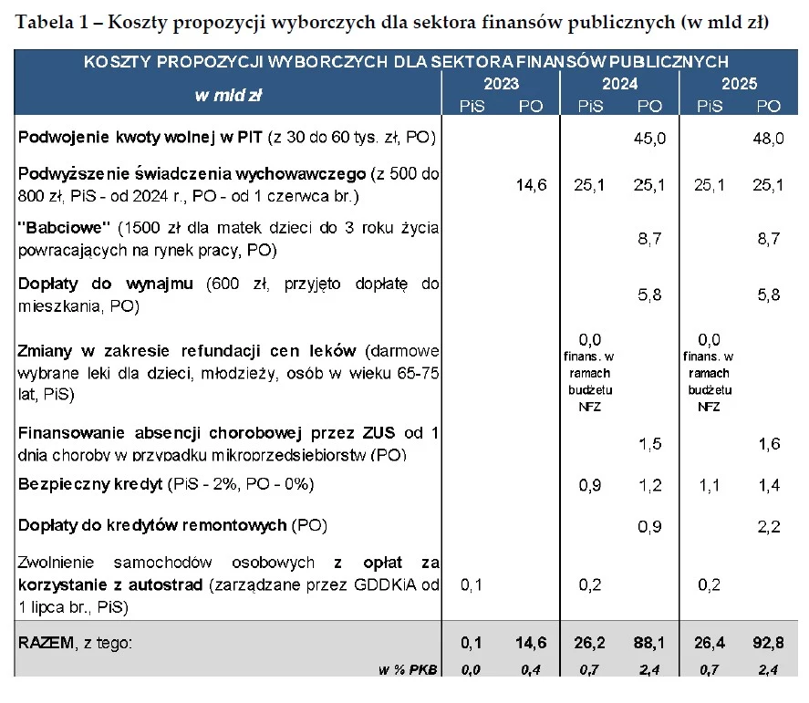 Koszty propozycji wyborczych dla sektora finansów publicznych (w mld zł)