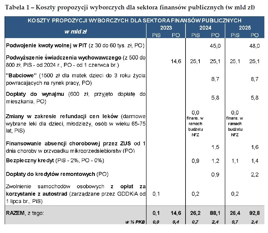 Koszty propozycji wyborczych dla sektora finansów publicznych (w mld zł)