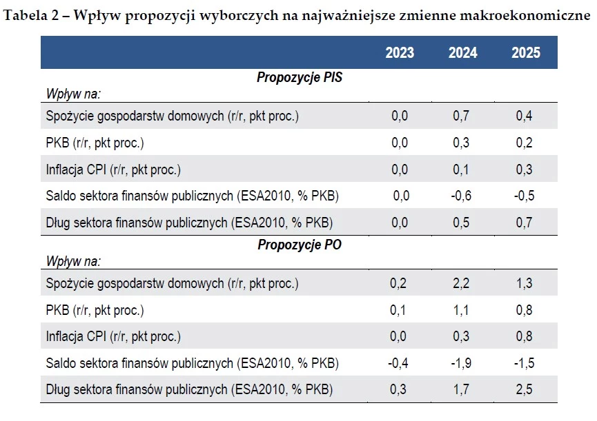 Wpływ propozycji wyborczych na najważniejsze zmienne makroekonomiczne