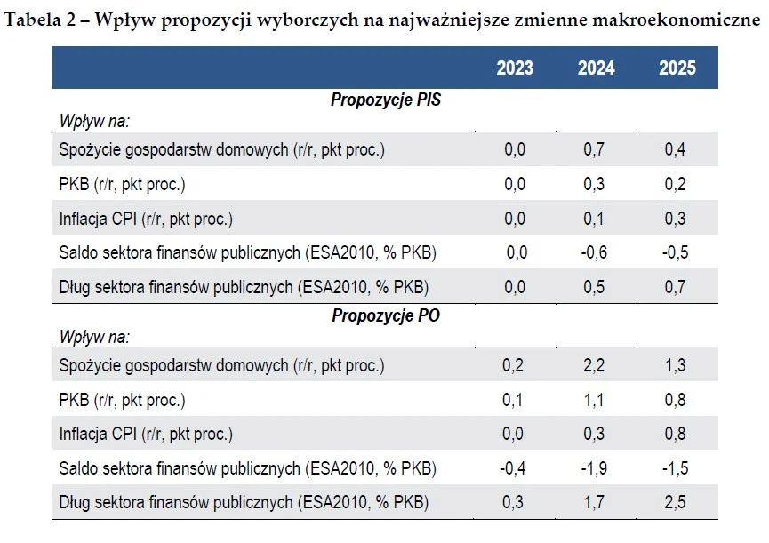 Wpływ propozycji wyborczych na najważniejsze zmienne makroekonomiczne