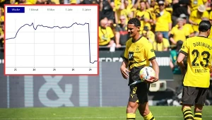 Akcje Borussi Dortmund wyraźnie staniały po tym, gdy drużyna przegrała walkę o mistrzostwo Niemiec w ostatniej kolejce Bundesligi