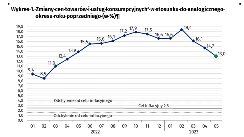 Jak kształtowała się inflacja w ostatnich miesiącach? 