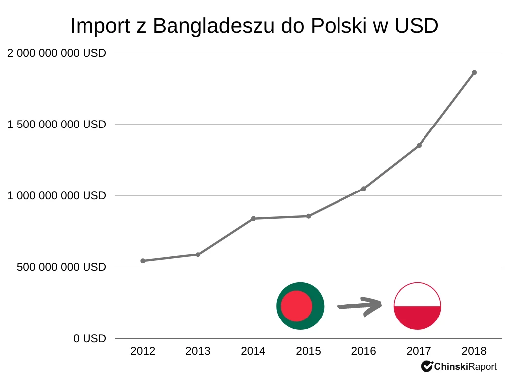 Import z Bangladeszu do Polski w dolarach. 