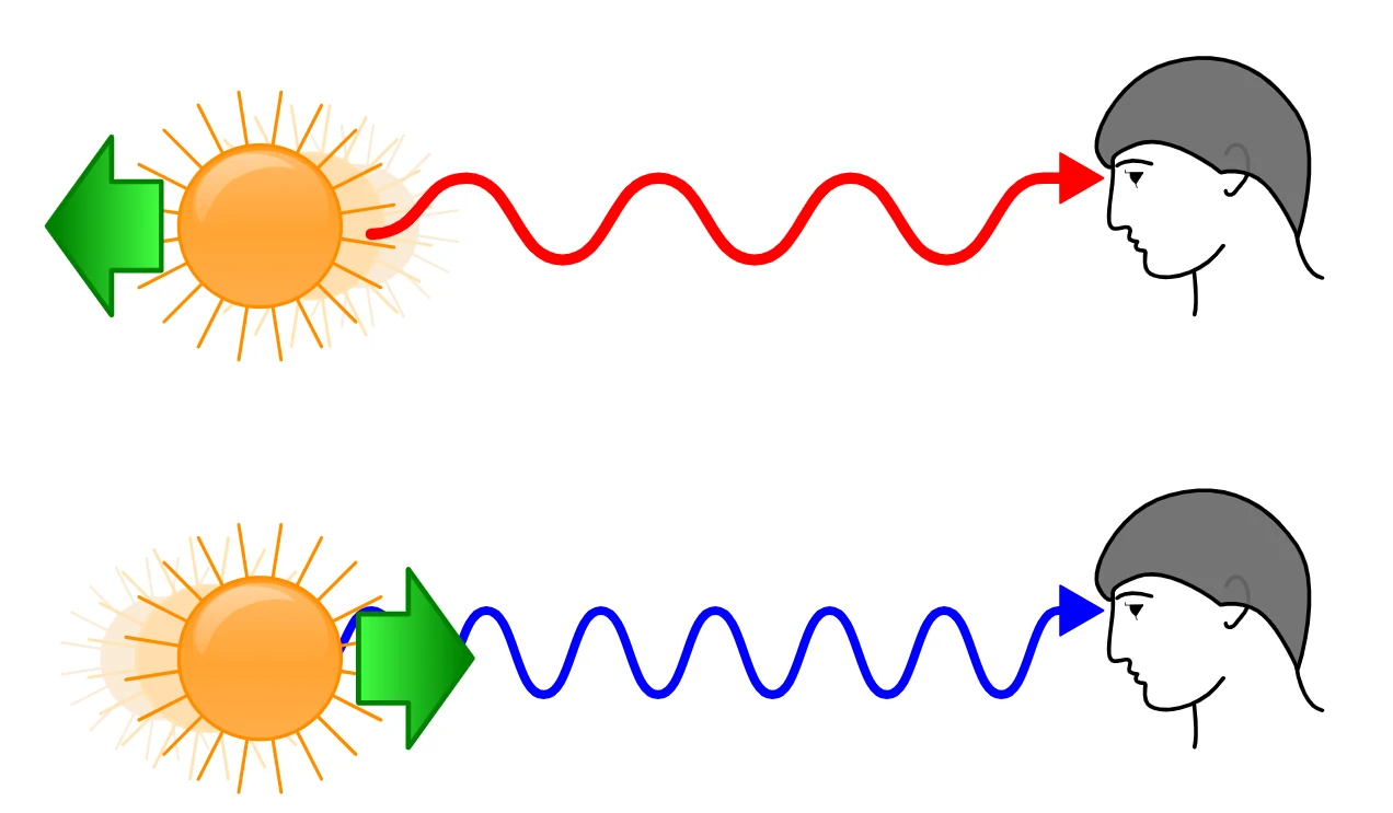Schemat wyjaśniający efekt Dopplera w odniesieniu do obserwacji gwiazd.