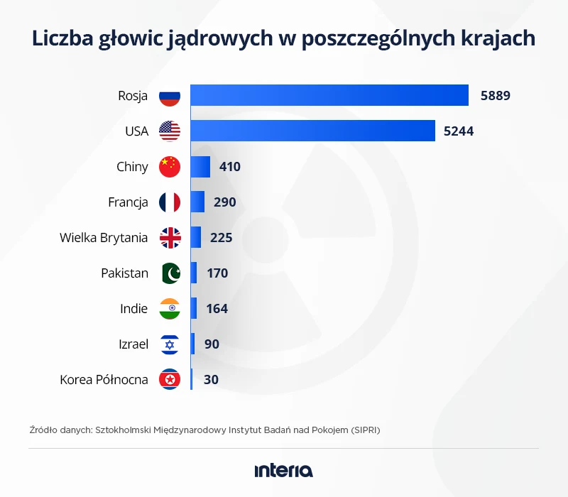 Liczba głowic jądrowych w poszczególnych krajach Liczba głowic jądrowych w poszczególnych krajach