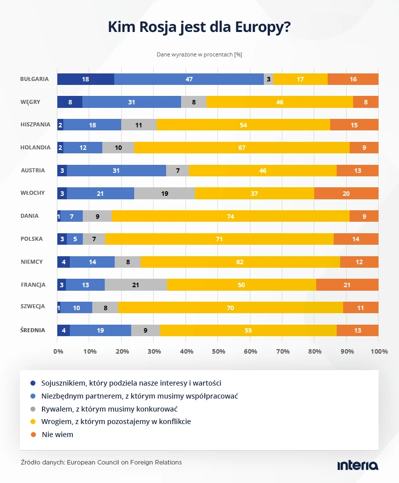 Stosunek Europejczyków do Rosji jest jednoznacznie negatywny. Z jednym wyjątkiem Stosunek Europejczyków do Rosji jest jednoznacznie negatywny. Z jednym wyjątkiem