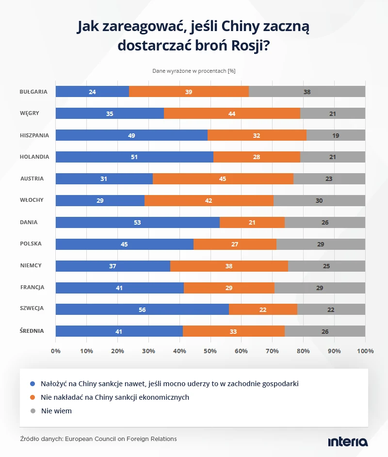 Jeśli Chiny zaczęłyby dostarczać broń Rosji, Europejczycy oczekiwaliby ostrych sankcji ekonomicznych wobec Państwa Środka Jeśli Chiny zaczęłyby dostarczać broń Rosji, Europejczycy oczekiwaliby ostrych sankcji ekonomicznych wobec Państwa Środka