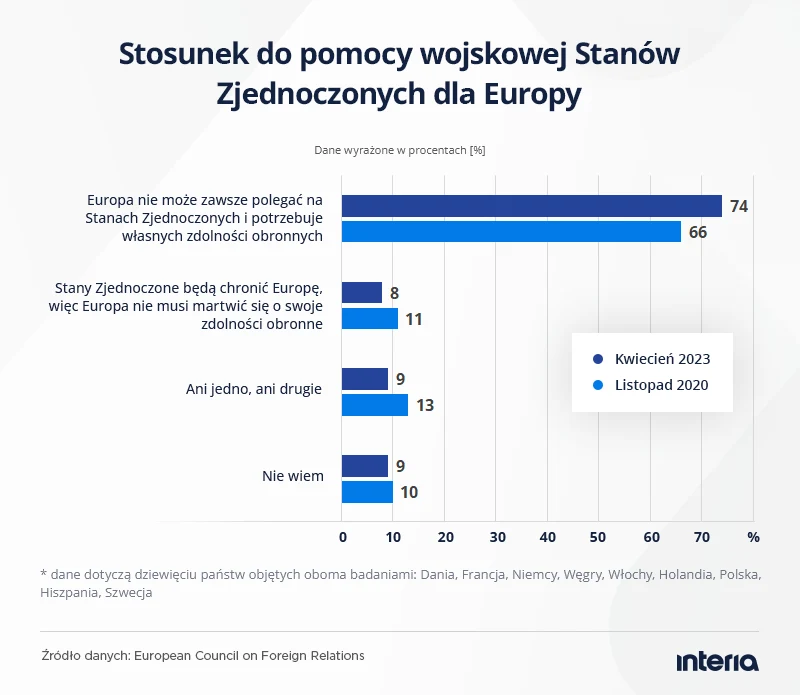 Chociaż Ameryka jest postrzegana przez Europejczyków jako sojusznik, to życzyliby sobie oni mniejszej zależności militarnej Europy od Stanów Zjednoczonych Chociaż Ameryka jest postrzegana przez Europejczyków jako sojusznik, to życzyliby sobie oni mniejszej zależności militarnej Europy od Stanów Zjednoczonych