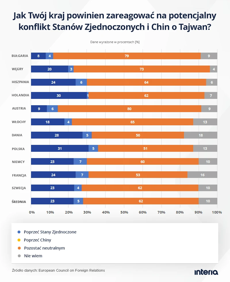 Europejczycy nie chcą, żeby ich kraje zaangażowały się w ewentualny konflikt Ameryki z Chinami o Tajwan Europejczycy nie chcą, żeby ich kraje zaangażowały się w ewentualny konflikt Ameryki z Chinami o Tajwan