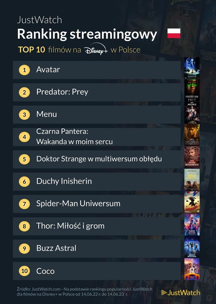 Top 10 filmów na Disney+ w Polsce. "Avatar" na pierwszym miejscu