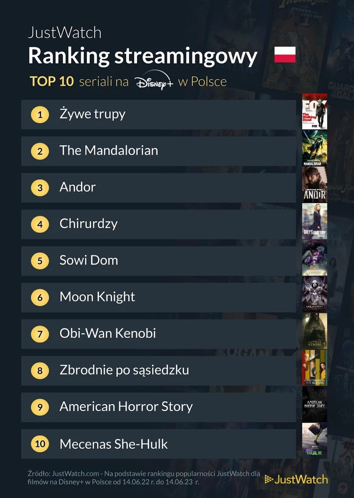 Top 10 seriali na Disney+ w Polsce. "Żywe trupy" skradły serca widzów