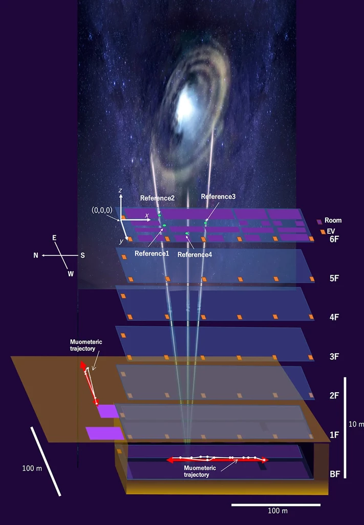 Diagram ilustrujący działanie MuWNS. Zielone kropki reprezentują stacje referencyjne na 6. piętrze budynku, a białe smugi miony