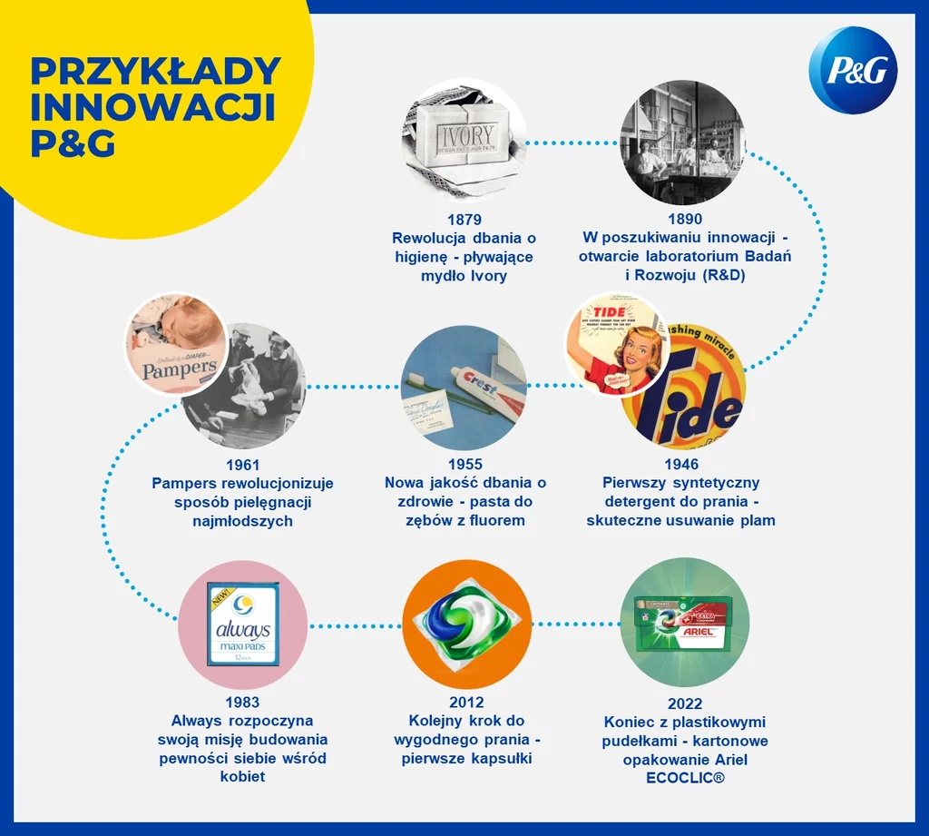 Innowacje P&G