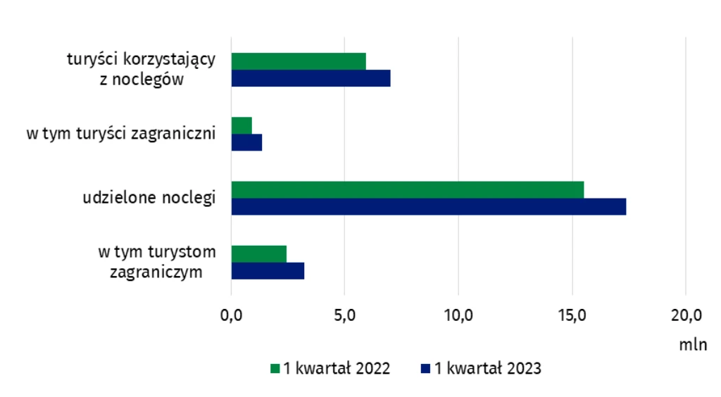 Turyści przebywający w obiektach noclegowych i udzielone im noclegi