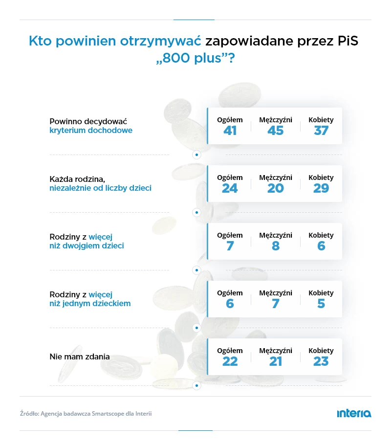 Co Polacy sądzą o pomyśle waloryzacji świadczenia "500 plus"? Co Polacy sądzą o pomyśle waloryzacji świadczenia "500 plus"?
