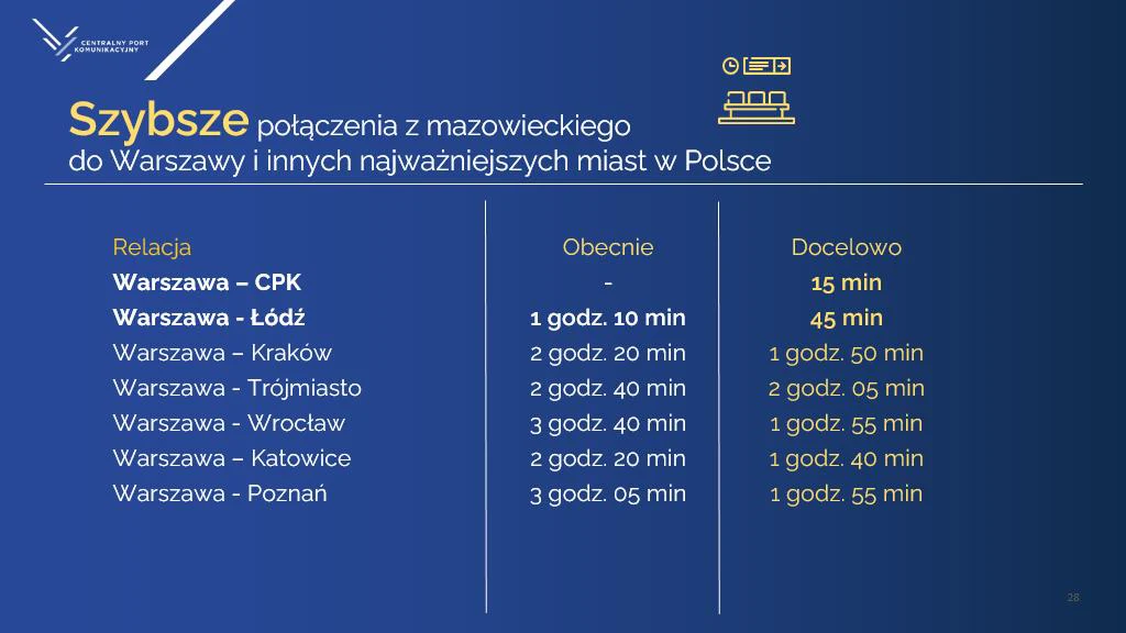 Czas połączeń kolejowych z Warszawy do miast w Polsce