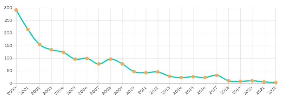Wykres obrazujący popularność imienia Żaneta na przestrzeni lat. Źródło: jakieimie.pl