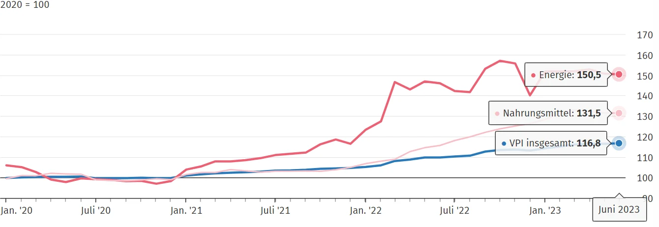 Wzrost cen w Niemczech