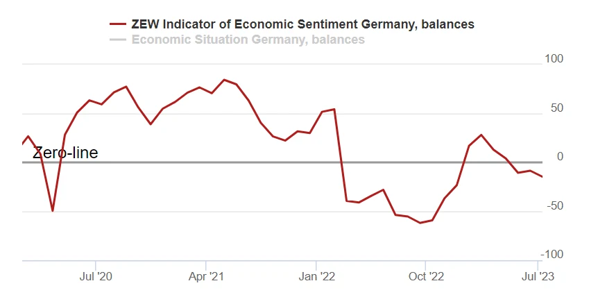 Wskaźnik ZEW w Niemczech