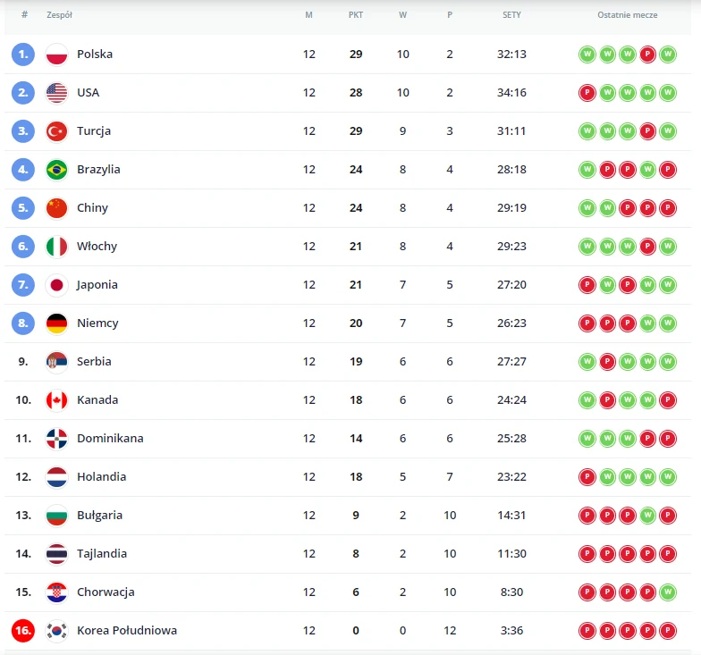 Liga Narodów siatkarek 2023: tabela 