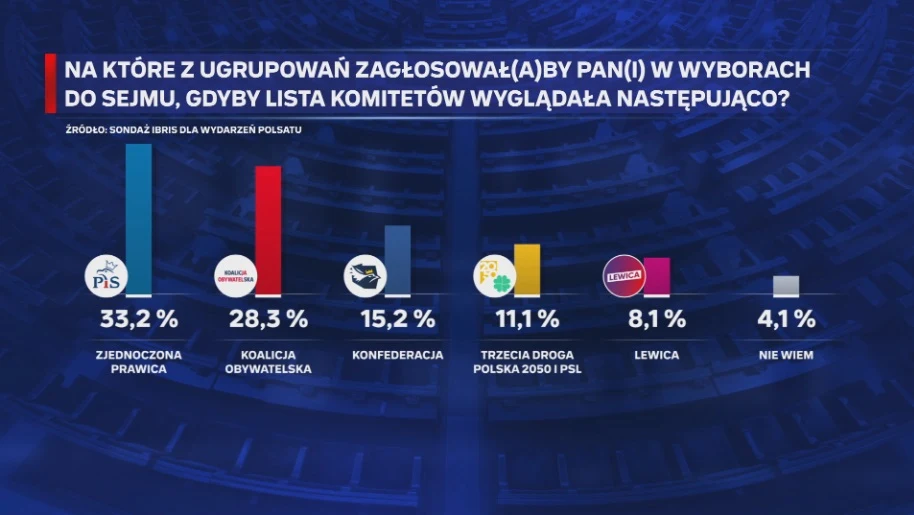 Wyniki sondażu IBRiS dla "Wydarzeń" Polsatu