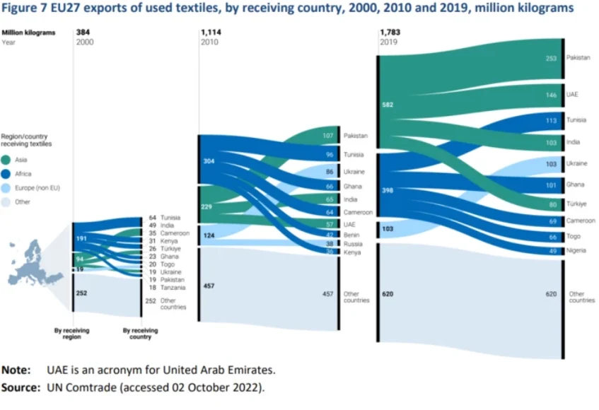 Eksport używanych tekstyliów z Europy.