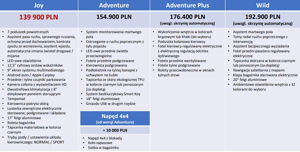 SsangYong Torres - ceny w Polsce