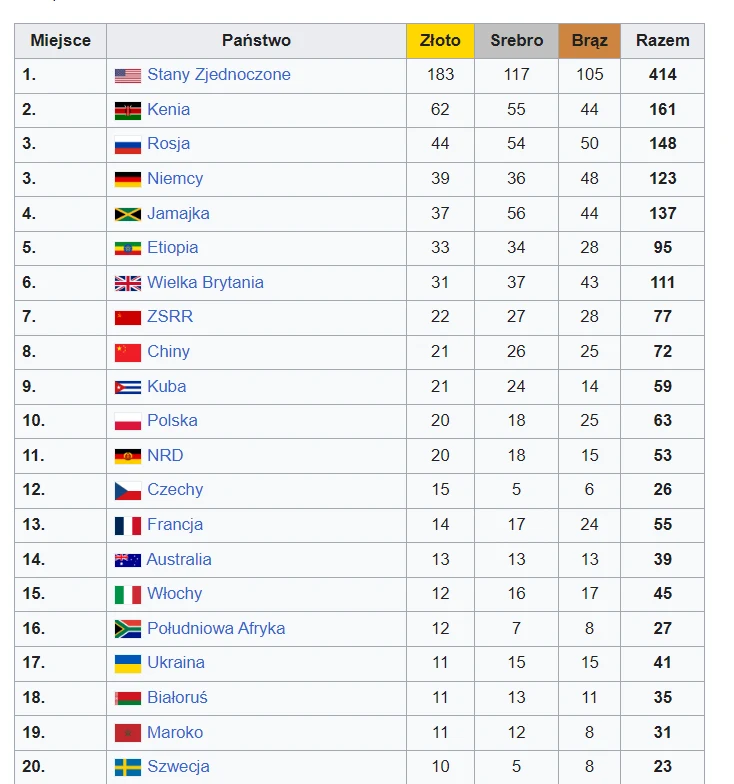 Mistrzostwa świata w lekkoatletyce. Klasyfikacja medalowa wszech czasów (TOP 20)