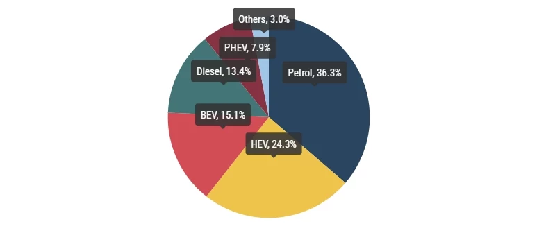 Według danych za czerwiec 2023 r. w Unii Europejskiej sprzedaje się więcej aut elektrycznych (BEV) niż samochodów z silnikiem Diesla