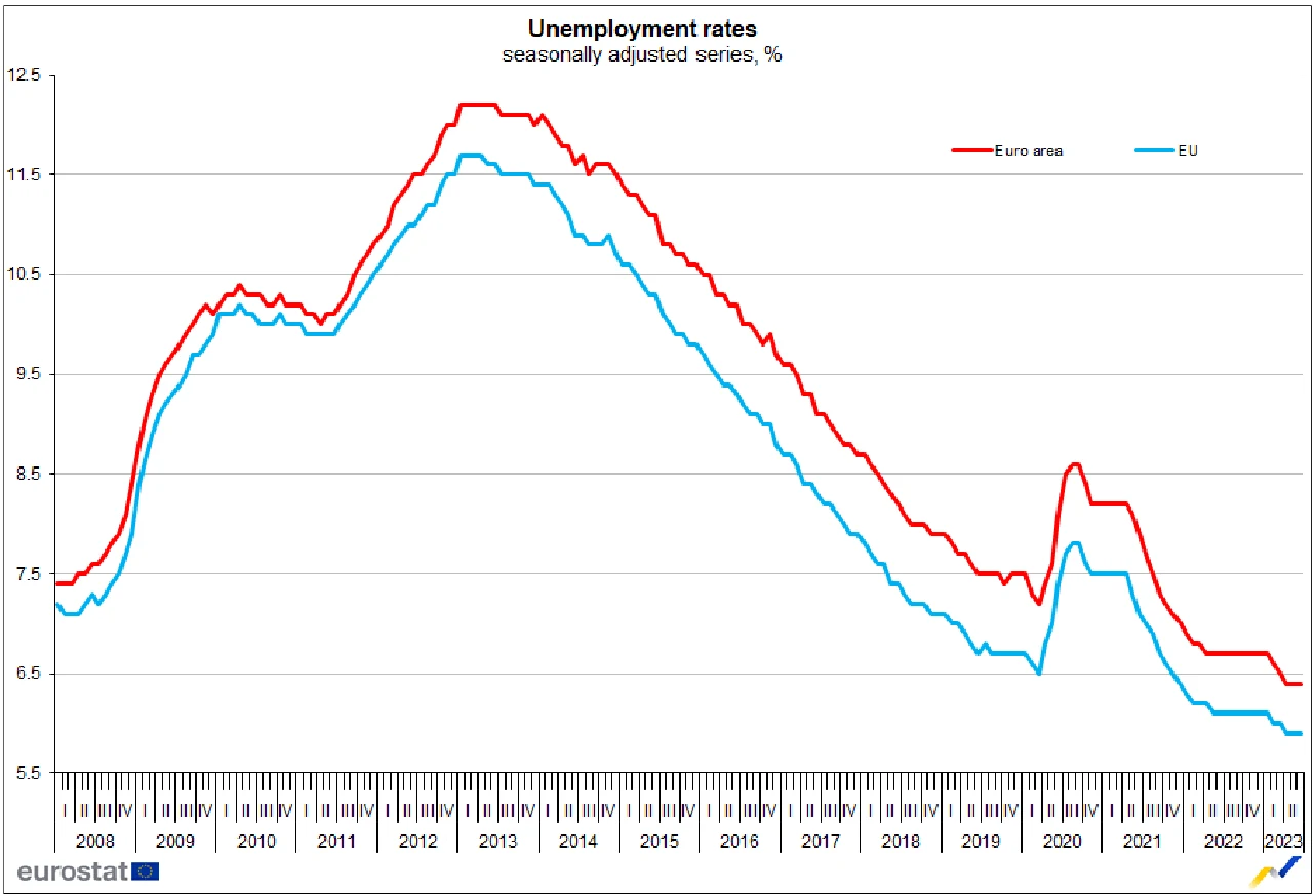Źródło: Eurostat