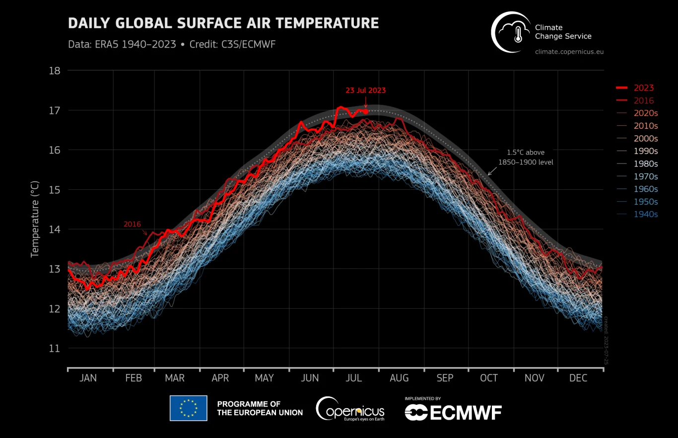 Według danych klimatycznych pierwsze trzy tygodnie lipca 2023 r. były najgorętszym okresem w historii pomiarów temperatury na Ziemi