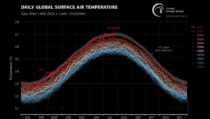 Temperatury na Ziemi rosną szybciej niż jeszcze dwie dekady temu