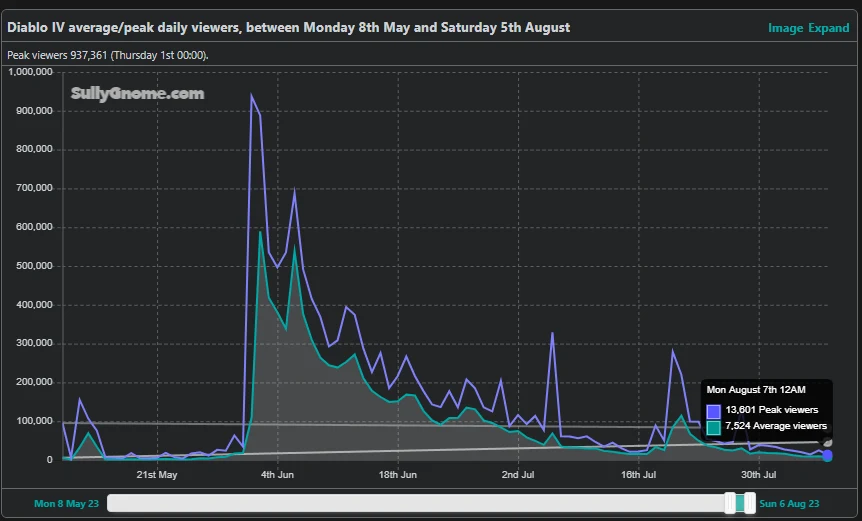 wyniki z serwisu sullygnome - Diablo 4 wyniki z serwisu sullygnome - Diablo 4