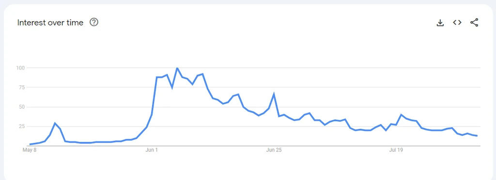 statystyki z Google Trends - Diablo IV statystyki z Google Trends - Diablo IV