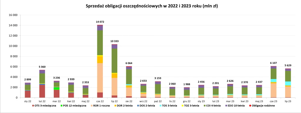 Wykres przedstawiający sumę sprzedanych obligacji detalicznych w okresie od stycznia 2022 do lipca 2023 roku. Źródło: Ministerstwo Finansów Wykres przedstawiający sumę sprzedanych obligacji detalicznych w okresie od stycznia 2022 do lipca 2023 roku. Źródło: Ministerstwo Finansów