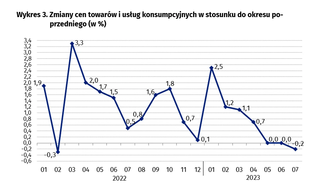 Pierwszy raz od wielu miesięcy ceny spadły. W porównaniu do czerwca o 0,2 proc. w lipcu 