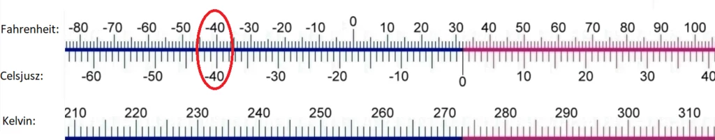 Fragment porównania Celsjuszy, Fahrenheitów i Kelvinów. Dwie pierwsze skale przybierają tę samą wartość dla - 40 stopni. 