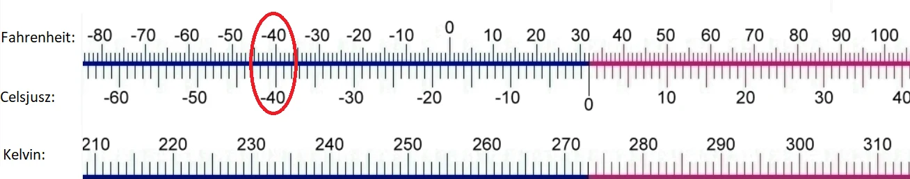 Fragment porównania Celsjuszy, Fahrenheitów i Kelvinów. Dwie pierwsze skale przybierają tę samą wartość dla - 40 stopni. Fragment porównania Celsjuszy, Fahrenheitów i Kelvinów. Dwie pierwsze skale przybierają tę samą wartość dla - 40 stopni.