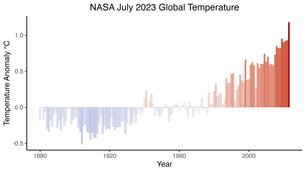 Jak pokazują dane NASA, od niemal stu lat obserwujemy systematyczny wpływ emisji gazów cieplarnianych na średnią temperaturę na świecie. Z każdym rokiem anomalie są coraz większe, a średnia temperatura rośnie