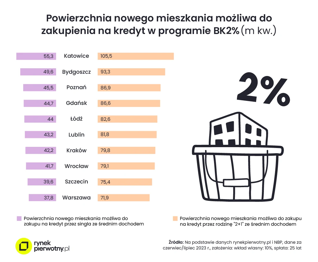 Dostępność nowego mieszkania zakupionego w programie Bezpieczny kredyt 2%