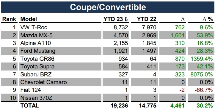 Statystyki sprzedaży segmentu kabriolet/coupe w Europie Fot. Automotive News Europe Statystyki sprzedaży segmentu kabriolet/coupe w Europie Fot. Automotive News Europe