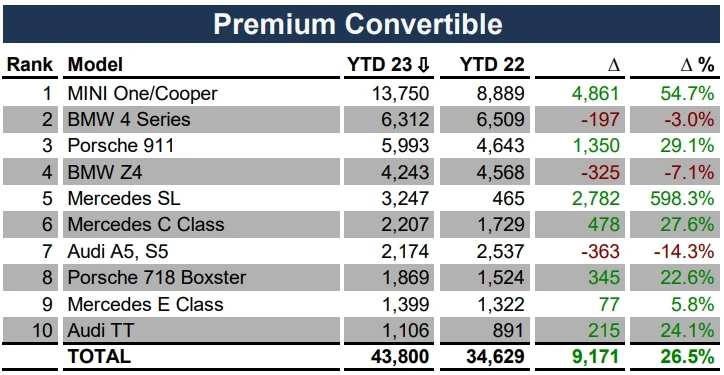 Statystyki sprzedaży segmentu premium/coupe w Europie Fot. Automotive News Europe Statystyki sprzedaży segmentu premium/coupe w Europie Fot. Automotive News Europe