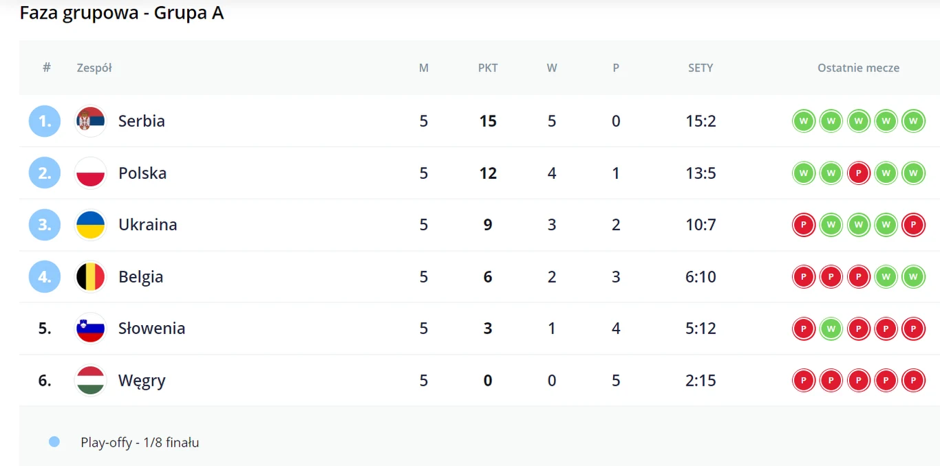 Tabela grupy A i miejsce Polek w ME siatkarek 2023