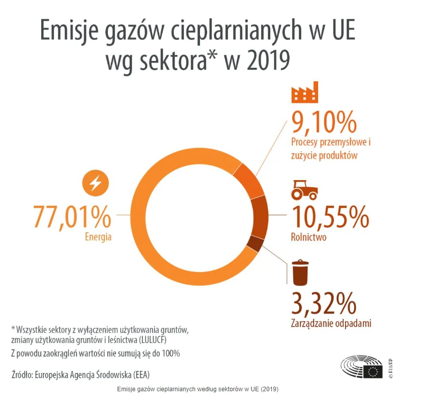 Emisje gazów cieplarnianych w UE wg. sektora w 2019 r.